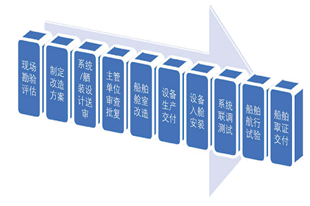 船艇电动化改造